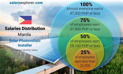 solar installer salary|Solar installer salary in Philippines .
